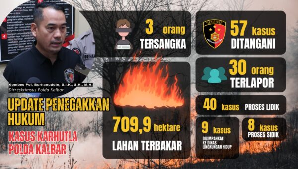 Penegakan Hukum Berlanjut, Polda Kalbar Tangani 57 Laporan Karhutla dengan Luas Lahan Terbakar Capai 709,9 Hektare